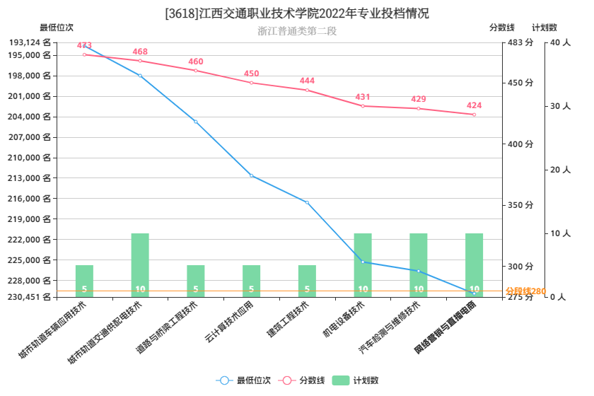 江西交通职业技术学院汽车检测与维修技术专业2022年在浙江投档分数线